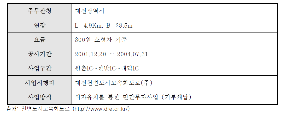 부록-21] 천변도시고속화도로 일반현황