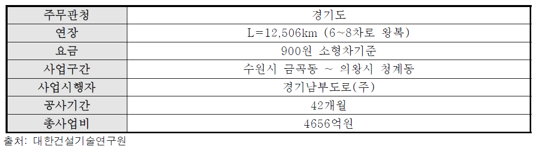 부록-22] 서수원~의왕간 민자도로 일반현황