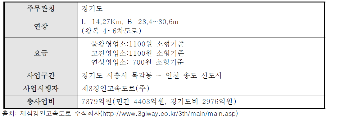 부록-24] 경인고속화도로 일반현황