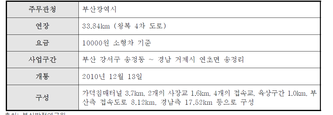 부록-25] 거가대로 일반현황