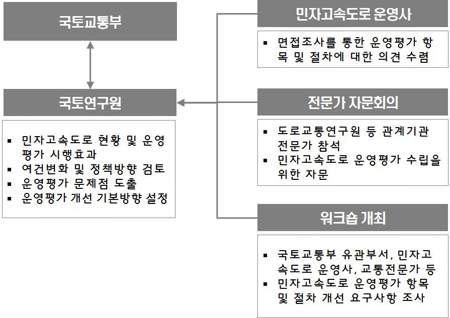 연구의 추진체계