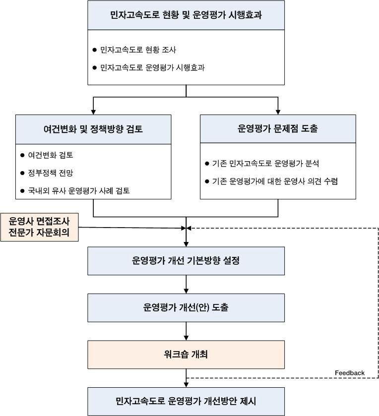 연구 수행절차