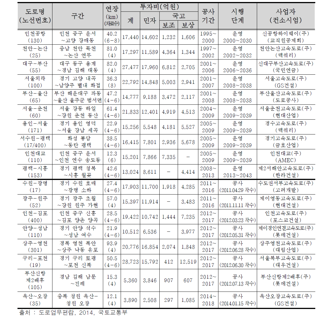 민자고속도로 일반현황