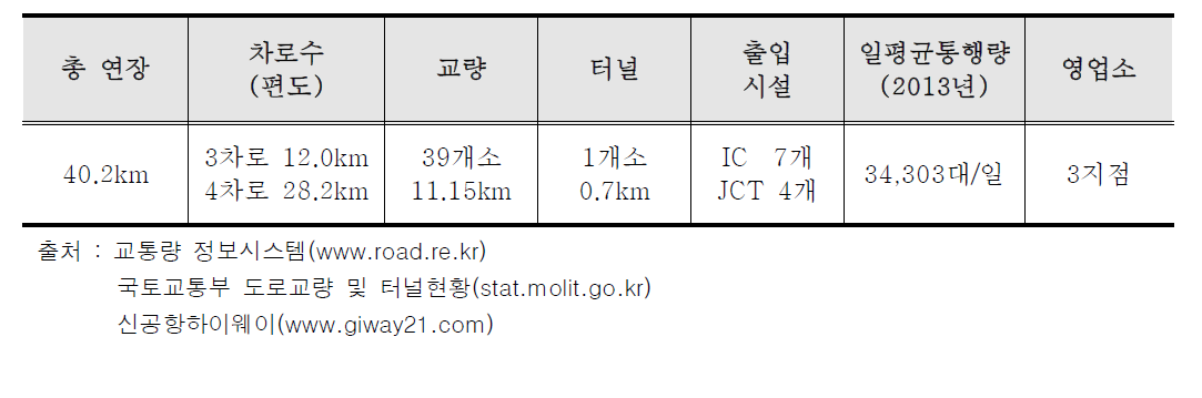 인천국제공항고속국도의 일반현황