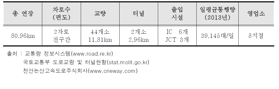 천안~논산고속도로의 일반현황