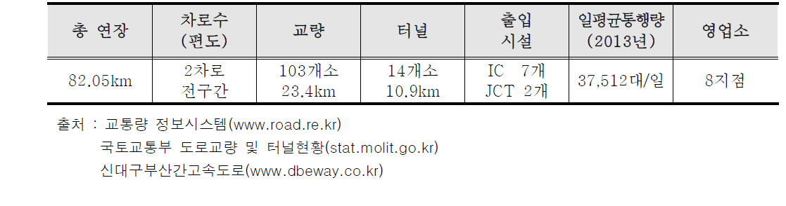 대구~부산고속도로의 일반현황