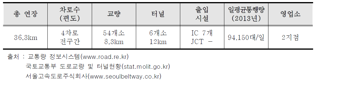 서울외곽순환(일산~퇴계원) 고속도로의 일반현황