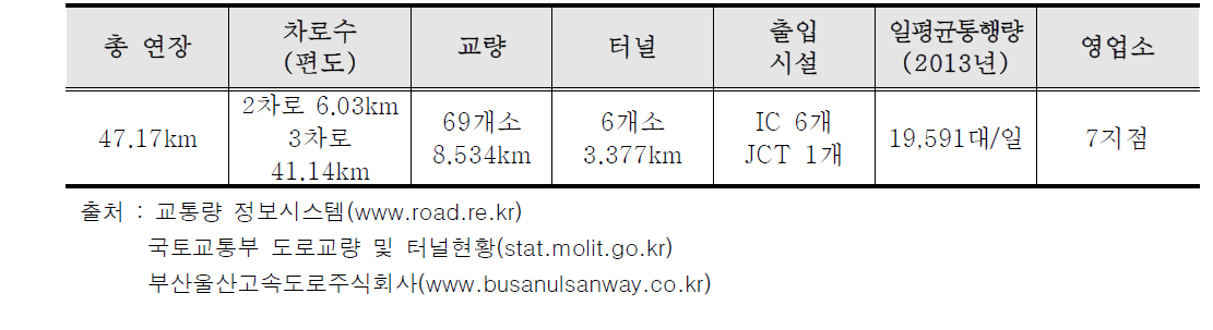 부산~울산고속도로의 일반현황