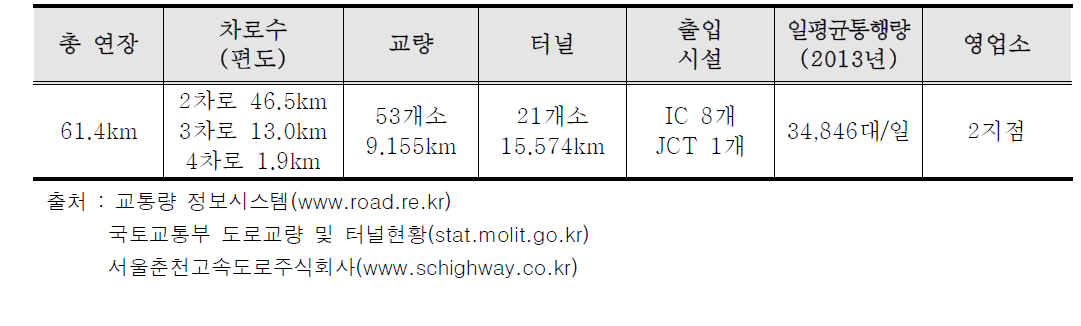 서울~춘천고속도로의 일반현황