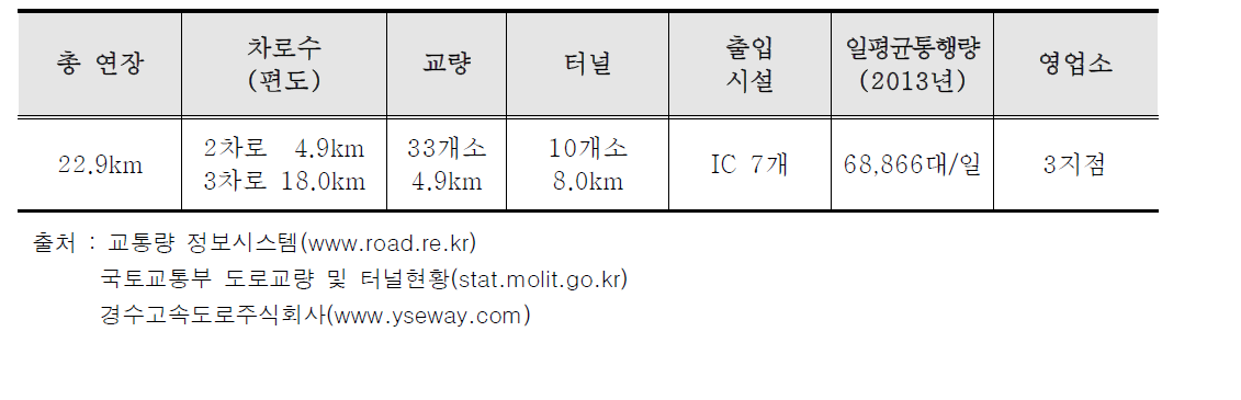 용인~서울고속도로의 일반현황