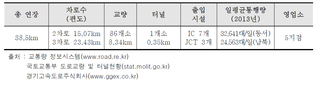 서수원~평택고속도로의 일반현황