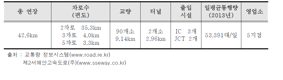 평택~시흥고속도로의 일반현황