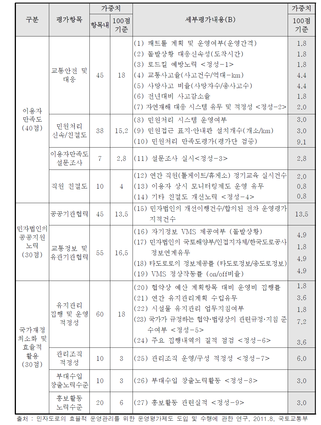 2011년 춘계시범평가 평가항목