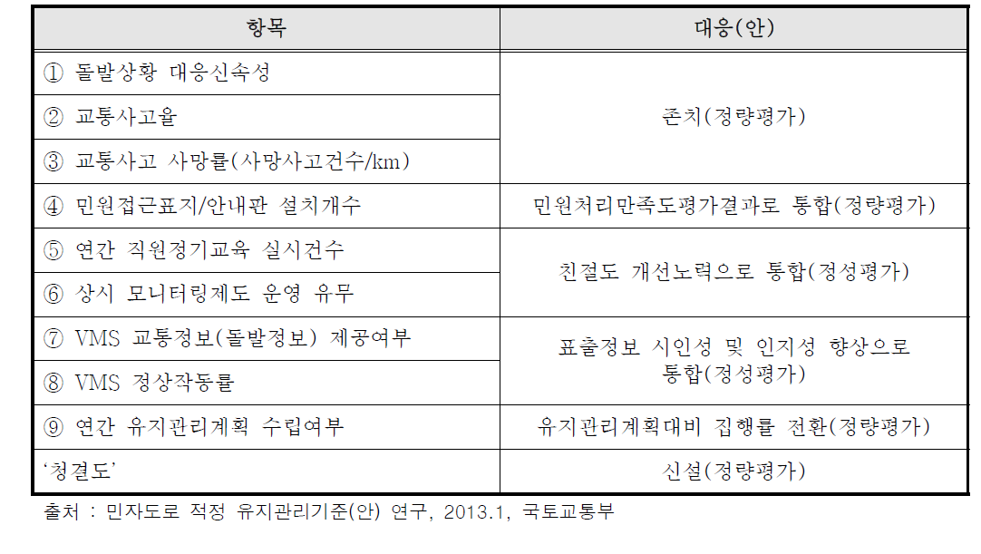 2012년 추계평가 개선/보완 필요 평가항목