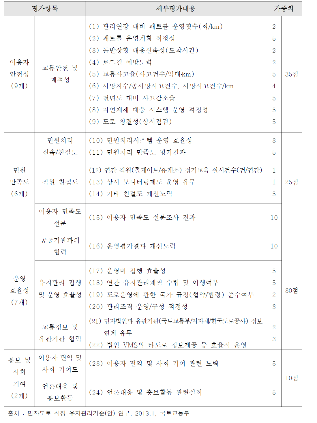 2013년 추계평가 평가항목