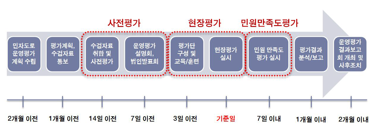 2011, 2012년 추계평가 평가절차