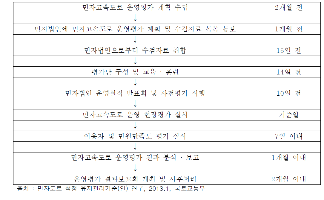 2013년 추계평가 평가절차