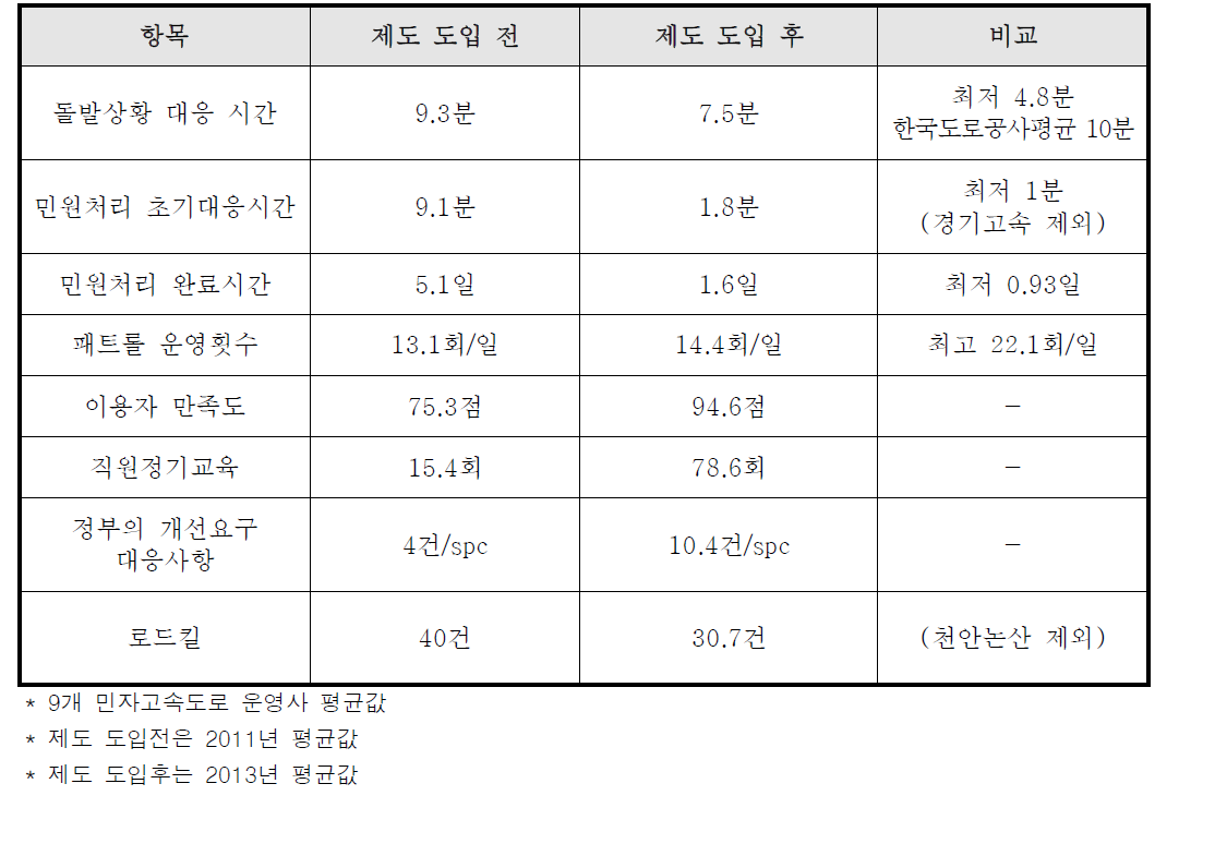 민자고속도로 운영평가 제도 도입전·후 운영사별 비교(요약)