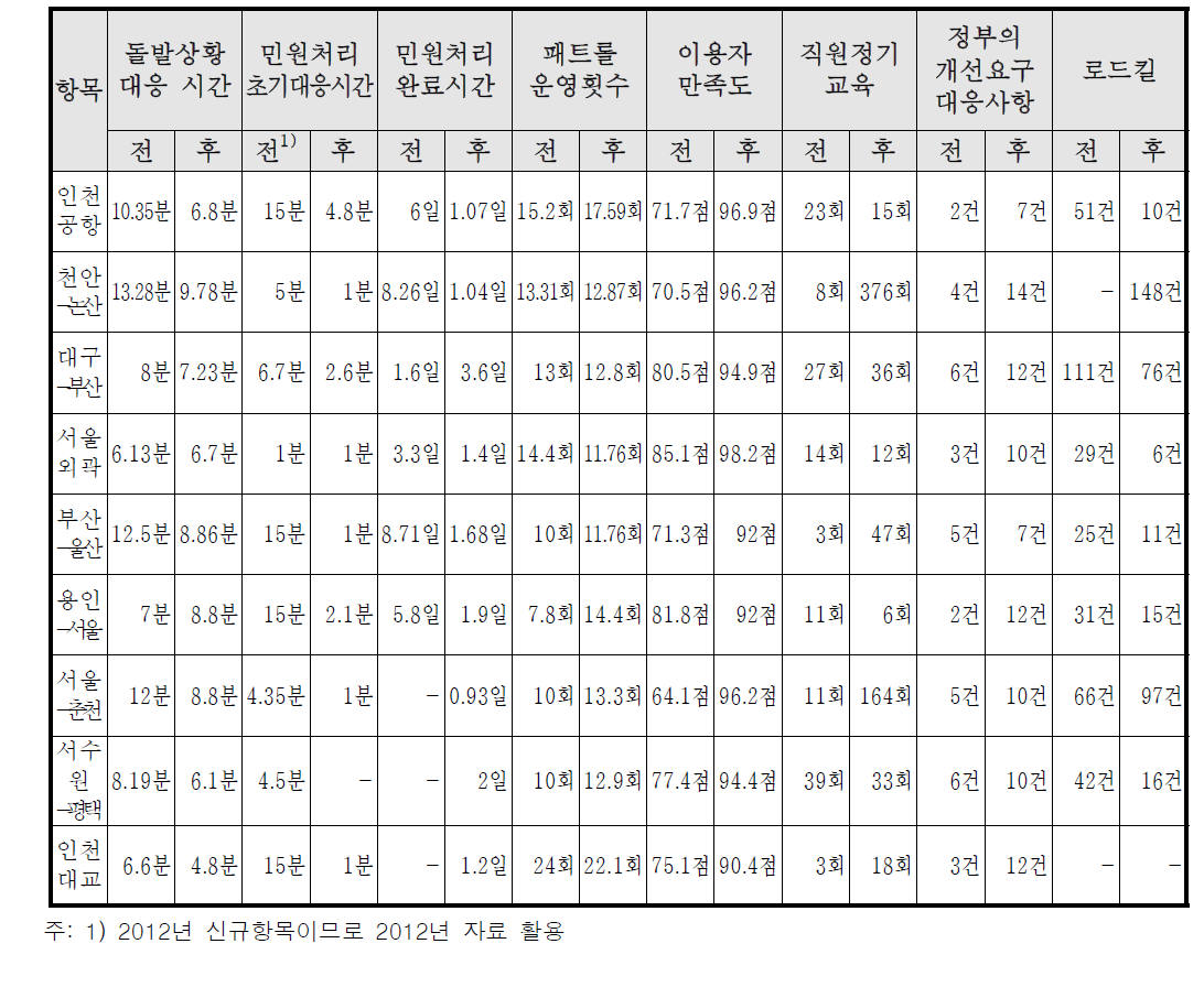 민자고속도로 운영평가 제도 도입전·후 운영사별 비교