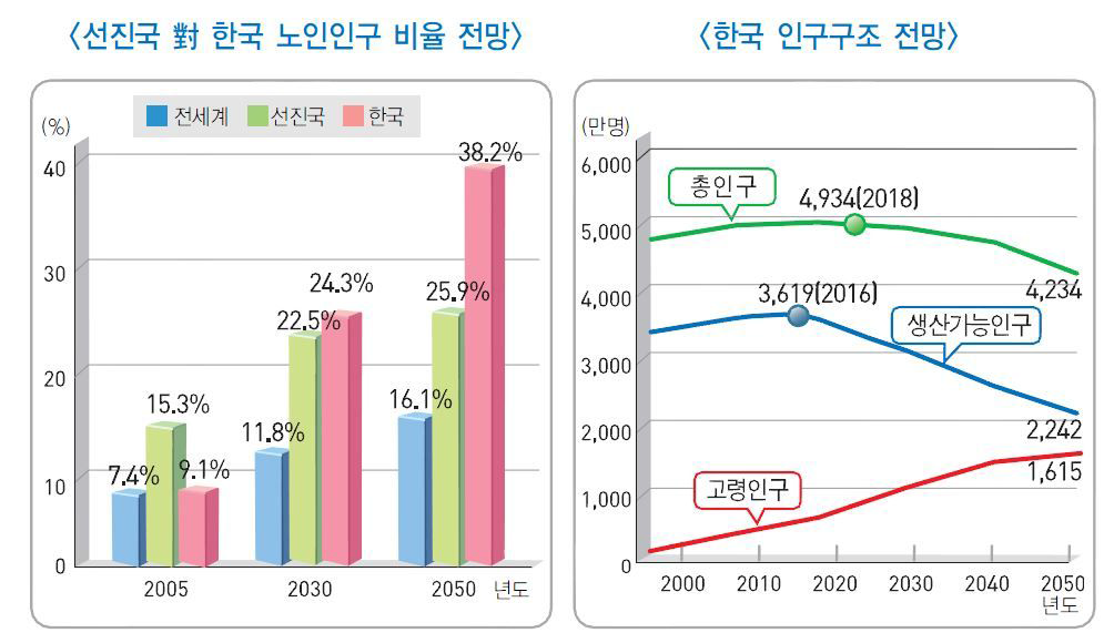 한국 인구구조 변화 전망