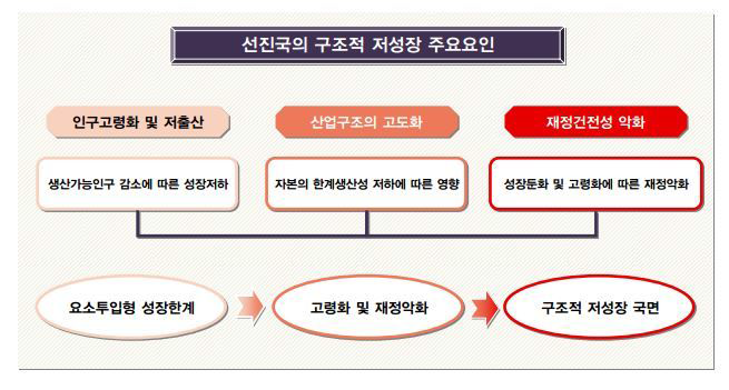 구조적 저성장의 주요 요인