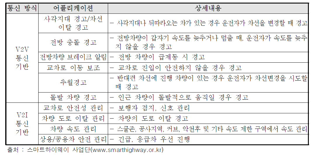 미국의 V2V/V2I 통신 기반 차량안전 시스템 어플리케이션 개발