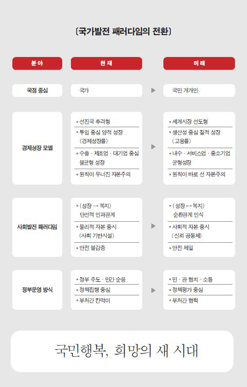 국가발전 패러다임의 전환