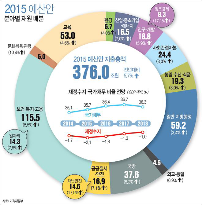 2015년 예산안 분야별 재원 배분