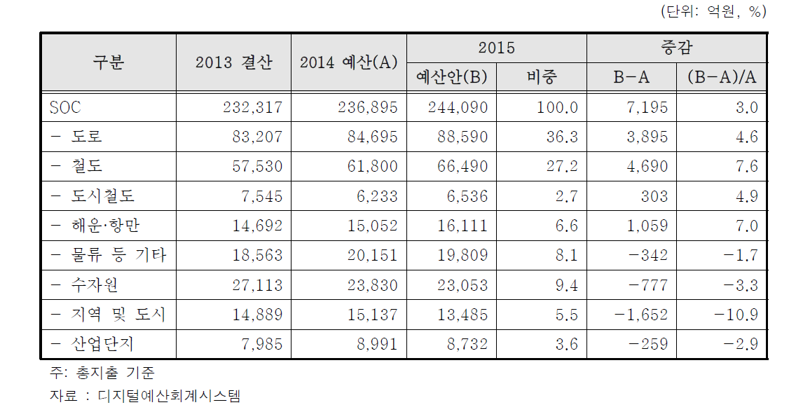 부문별 예산안 현황