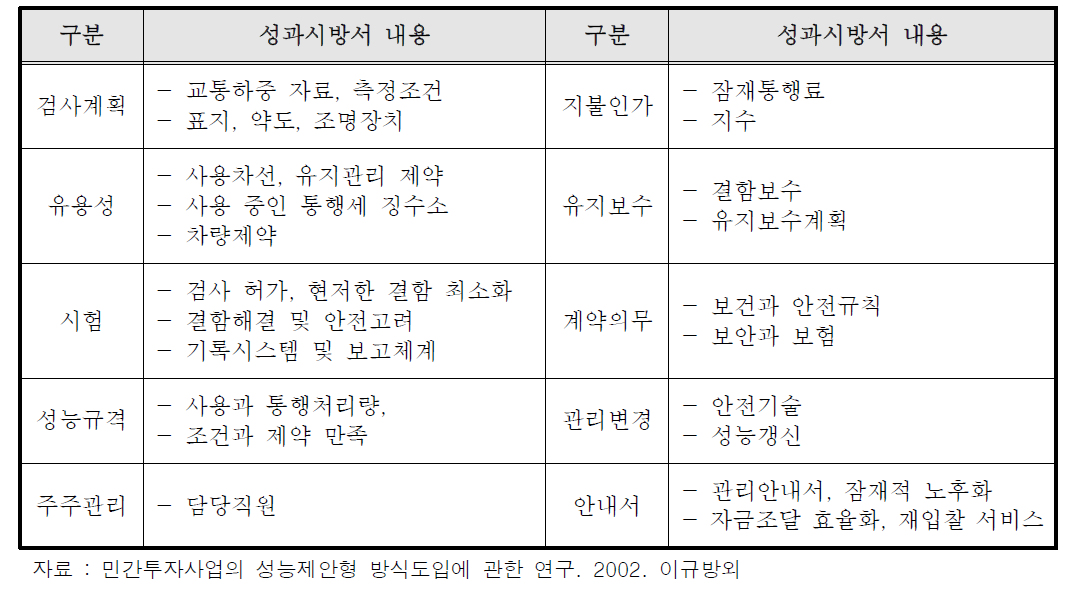 영국 성과시방서의 운영부문 사후관리 항목