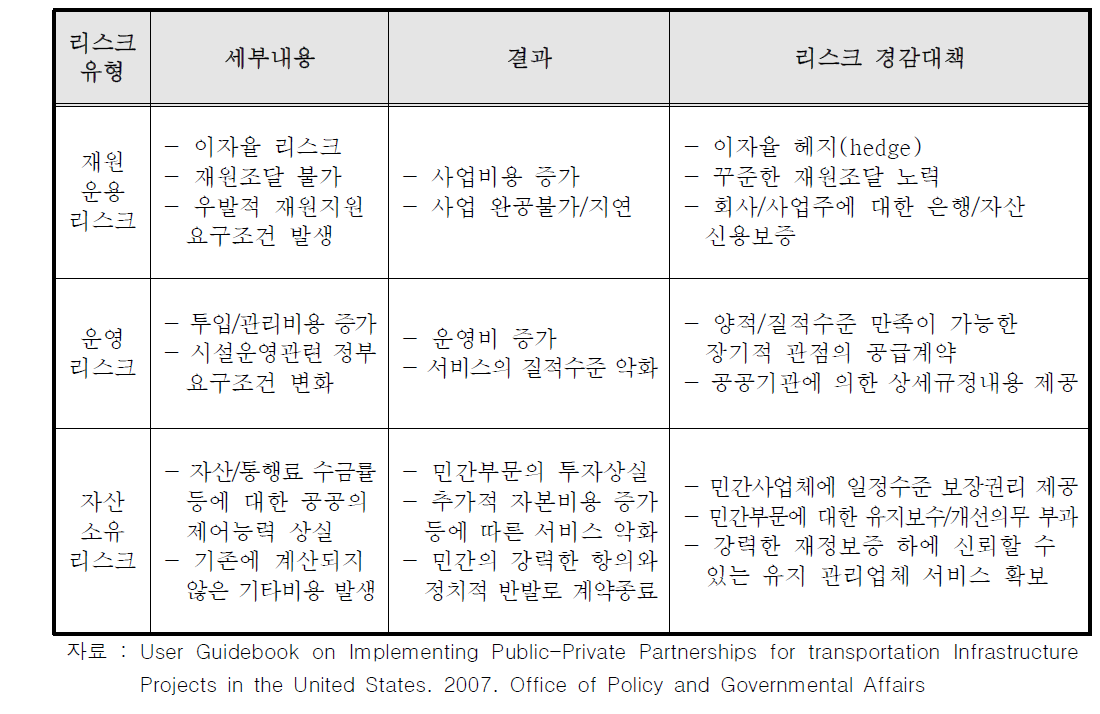 미국 민관협력사업의 리스크 유형별 경감대책