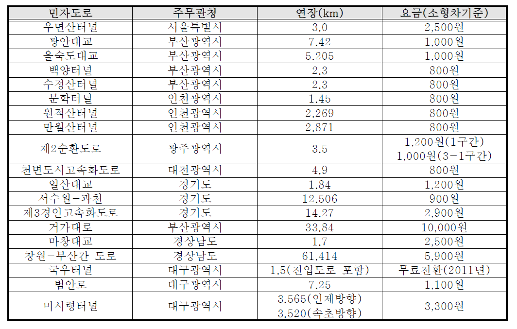 유료도로 현황