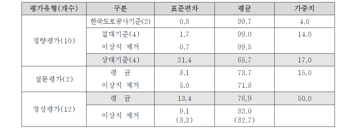 평가유형별 분석 결과(요약)