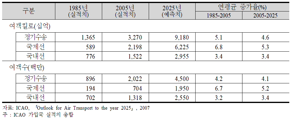 ICAO의 세계정기항공 여객수요 예측결과(1985-2025년)