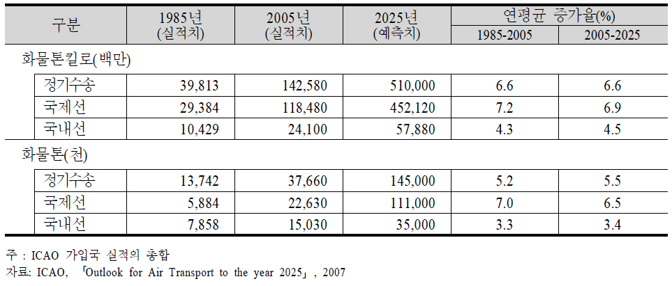 ICAO의 세계정기항공 화물수요 예측결과(1985-2025년)