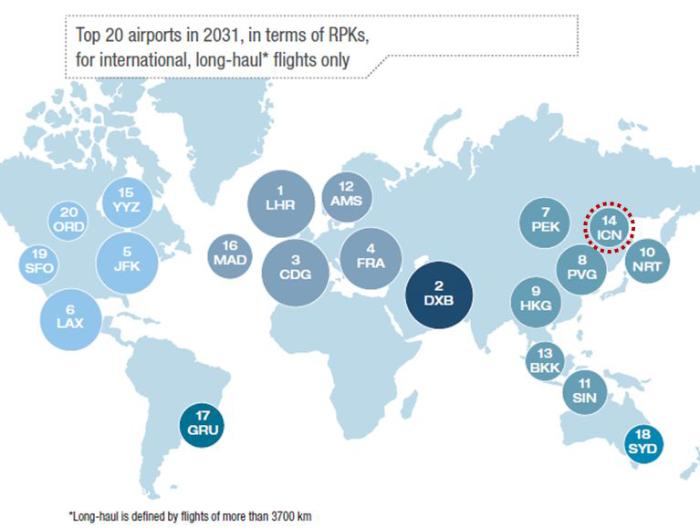 국제여객킬로 수요에 따른 전세계 Top 20 공항 (2031년)