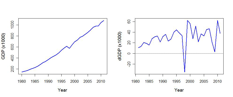GDP 및 GDP의 1차 차분값(dGDP)