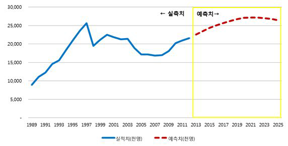 국내선 여객수요 예측 (2013~2025)