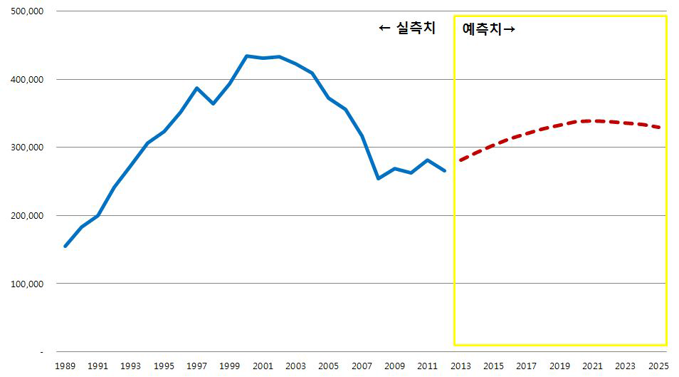국내선 화물수요 예측(2013~2025)