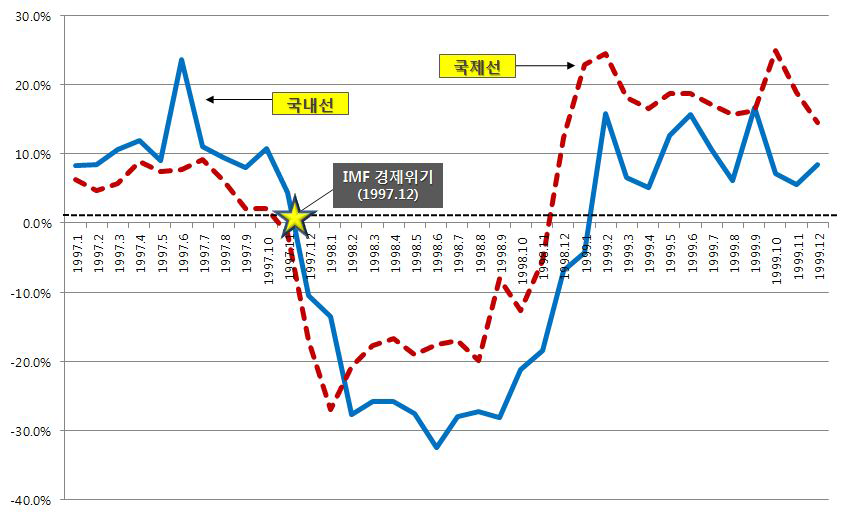 IMF 경제위기 전후 전년동월대비 증감률(1997~1999)