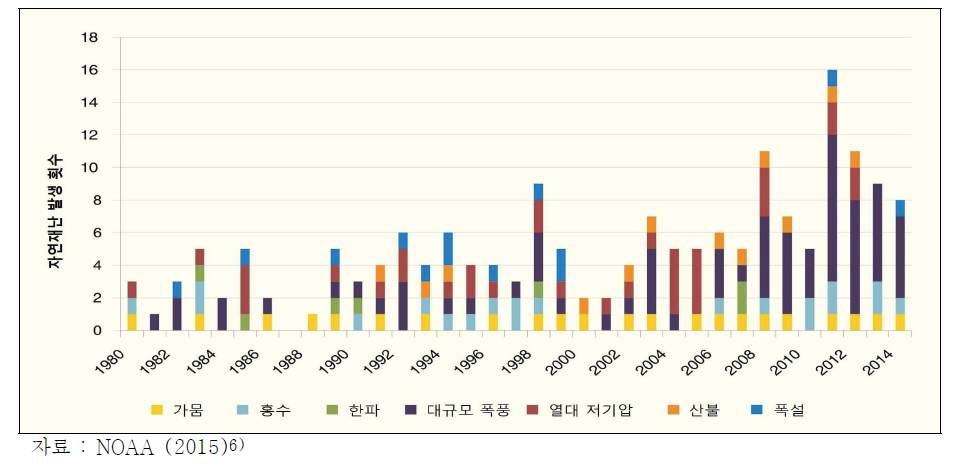 미국의 대형 자연재난 발생 현황(1980~2014)
