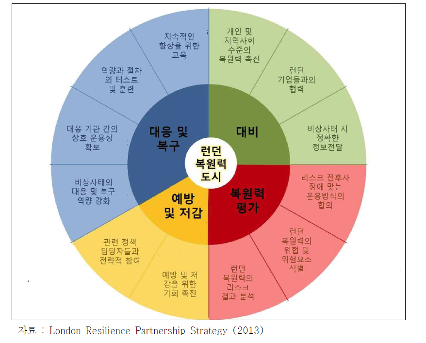 런던의 복원력 도시 체계