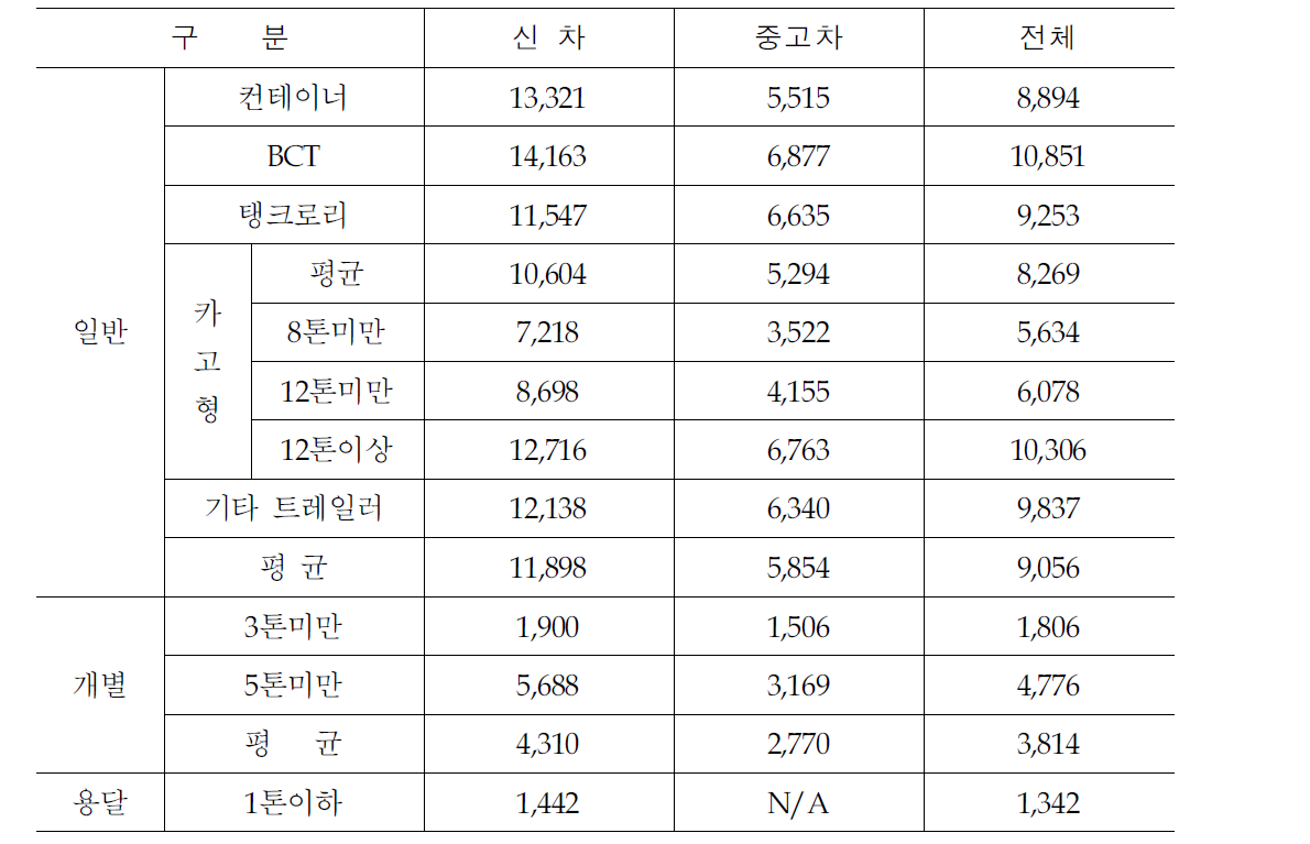 업종별 차량구입 총금액 (‘13년 기준)