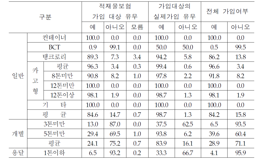 업종별 적재물보험가입 유무 (‘13년 4/4분기 기준)