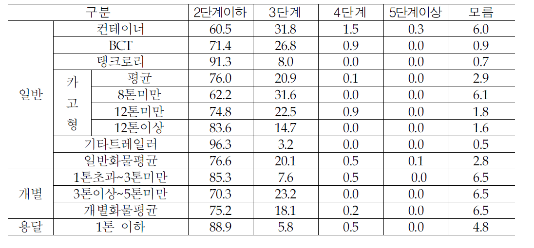 업종별 운송거래단계(‘13년 기준)