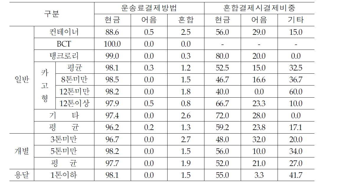 일반화물의 차종별 운송료결제방법 (‘13년 기준)