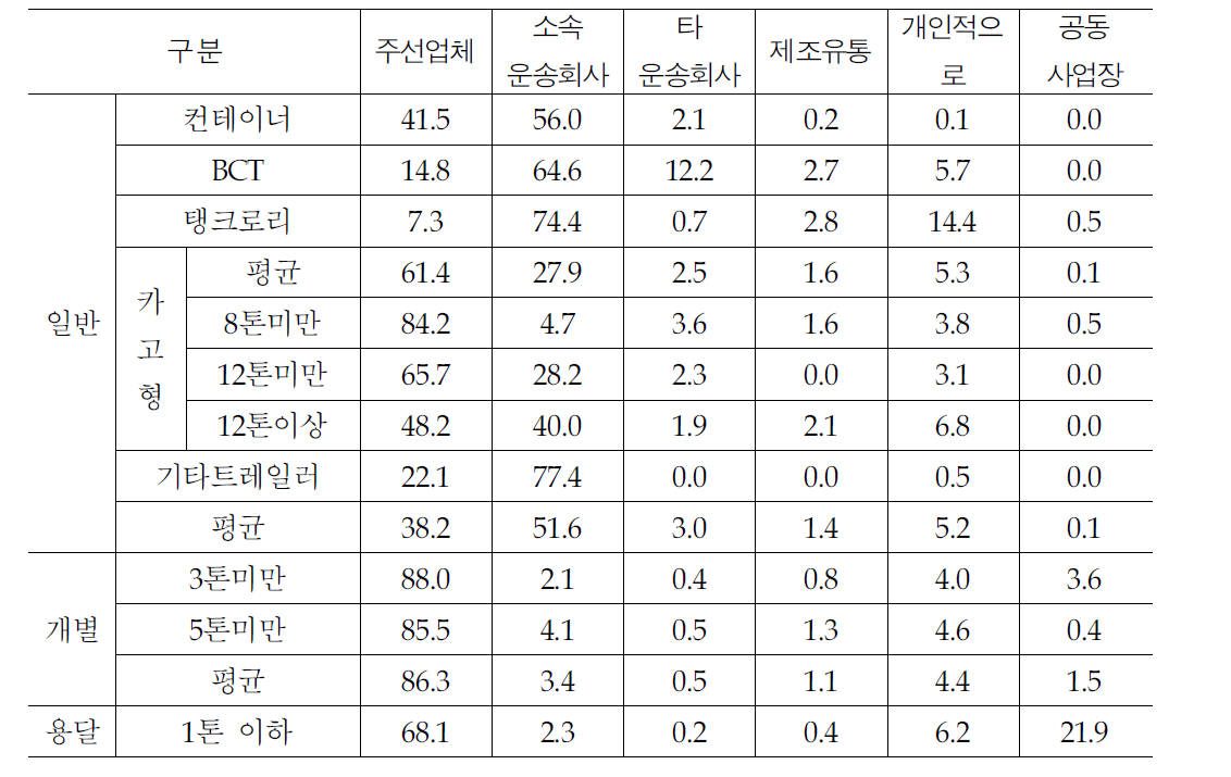 업종별 물량확보방식(‘13년 기준)