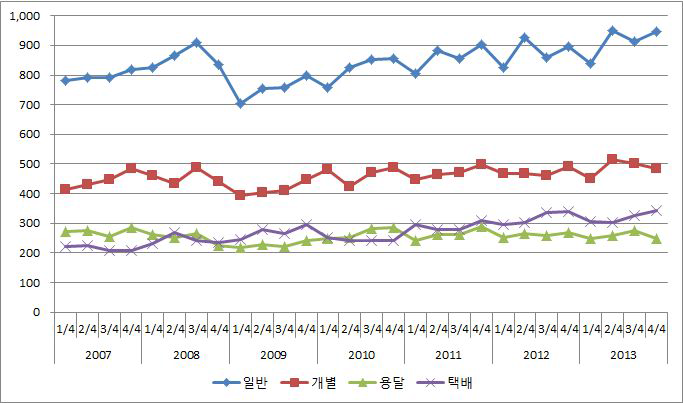 업종별 매출액 추이