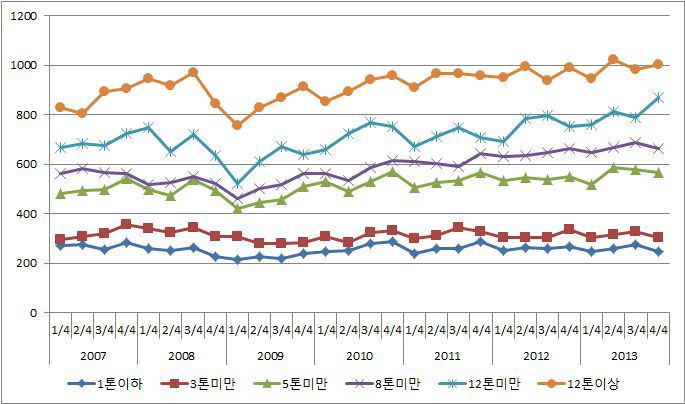 카고형 화물자동차의 톤급별 매출액 추이(만원)