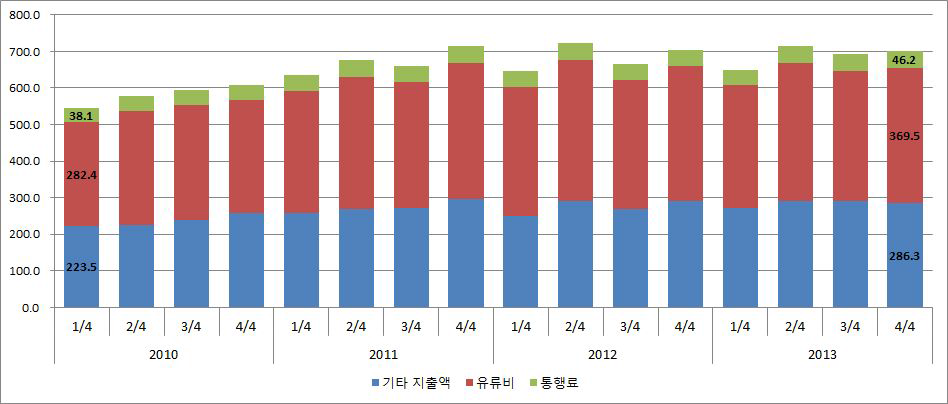 일반화물운송사업자의 항목별 지출액(만원)